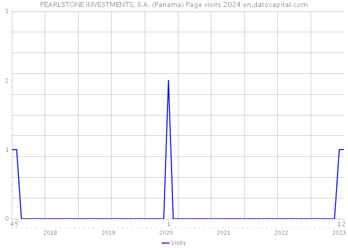 PEARLSTONE INVESTMENTS, S.A. (Panama) Page visits 2024 