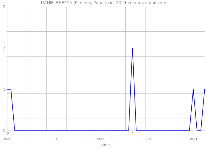 DANIELE RESCA (Panama) Page visits 2024 