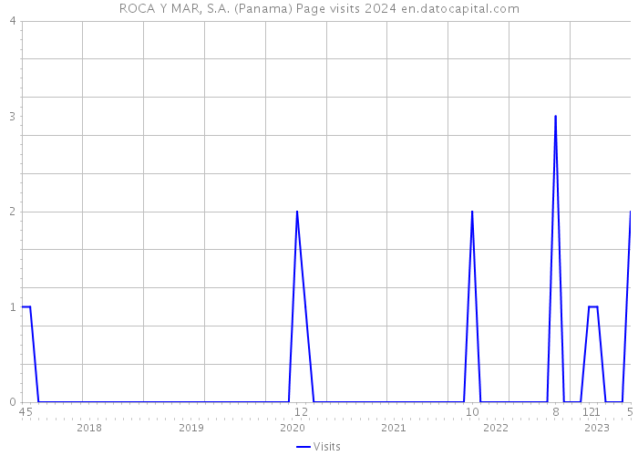 ROCA Y MAR, S.A. (Panama) Page visits 2024 