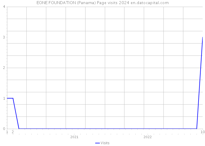 EONE FOUNDATION (Panama) Page visits 2024 
