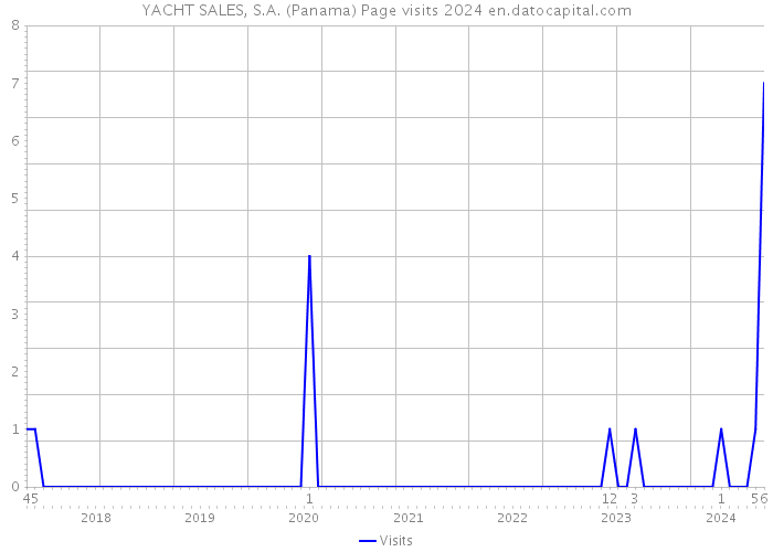 YACHT SALES, S.A. (Panama) Page visits 2024 