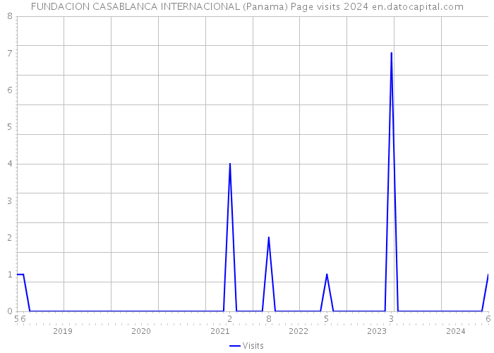 FUNDACION CASABLANCA INTERNACIONAL (Panama) Page visits 2024 