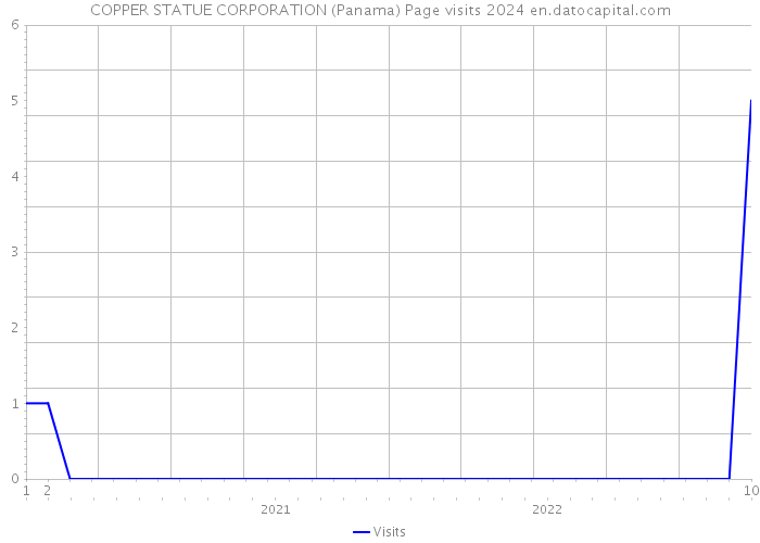 COPPER STATUE CORPORATION (Panama) Page visits 2024 