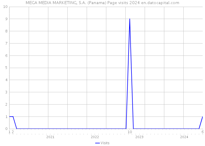 MEGA MEDIA MARKETING, S.A. (Panama) Page visits 2024 