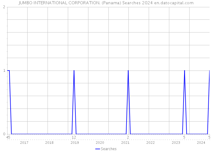 JUMBO INTERNATIONAL CORPORATION. (Panama) Searches 2024 