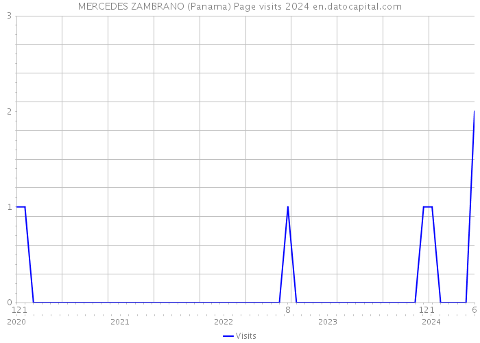 MERCEDES ZAMBRANO (Panama) Page visits 2024 