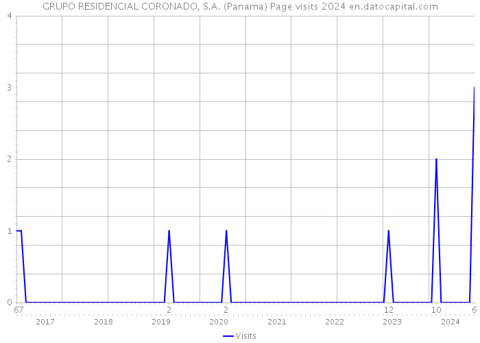 GRUPO RESIDENCIAL CORONADO, S.A. (Panama) Page visits 2024 