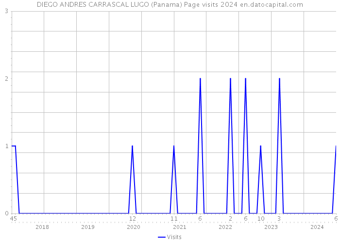 DIEGO ANDRES CARRASCAL LUGO (Panama) Page visits 2024 