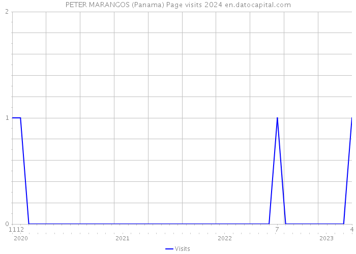 PETER MARANGOS (Panama) Page visits 2024 