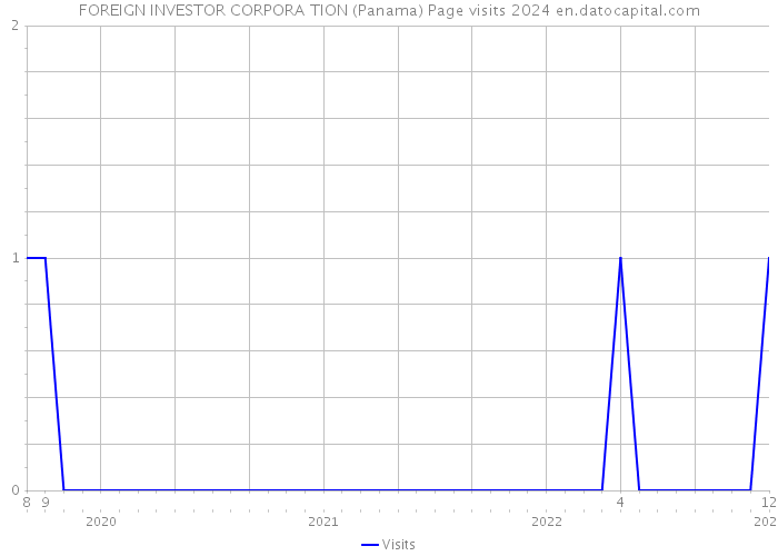 FOREIGN INVESTOR CORPORA TION (Panama) Page visits 2024 