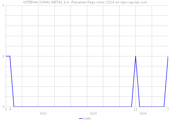 INTERNACIONAL METAL S.A. (Panama) Page visits 2024 