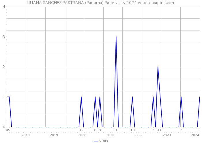 LILIANA SANCHEZ PASTRANA (Panama) Page visits 2024 