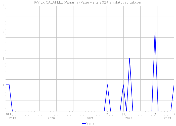 JAVIER CALAFELL (Panama) Page visits 2024 