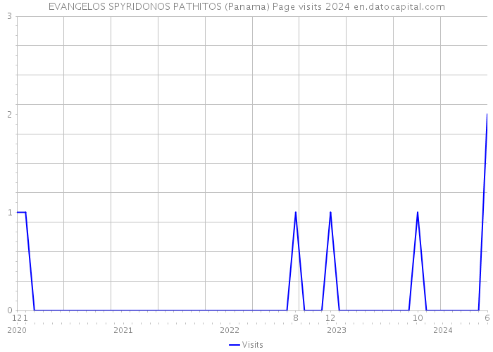 EVANGELOS SPYRIDONOS PATHITOS (Panama) Page visits 2024 
