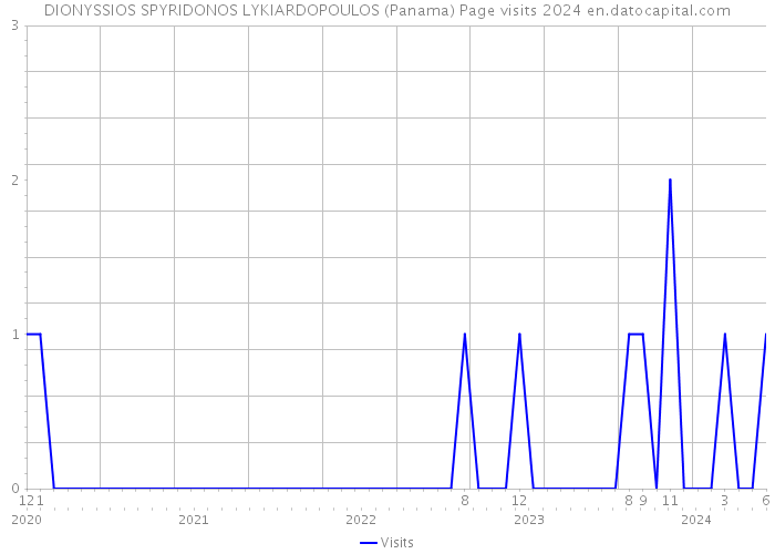 DIONYSSIOS SPYRIDONOS LYKIARDOPOULOS (Panama) Page visits 2024 