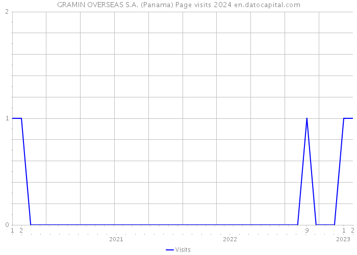 GRAMIN OVERSEAS S.A. (Panama) Page visits 2024 