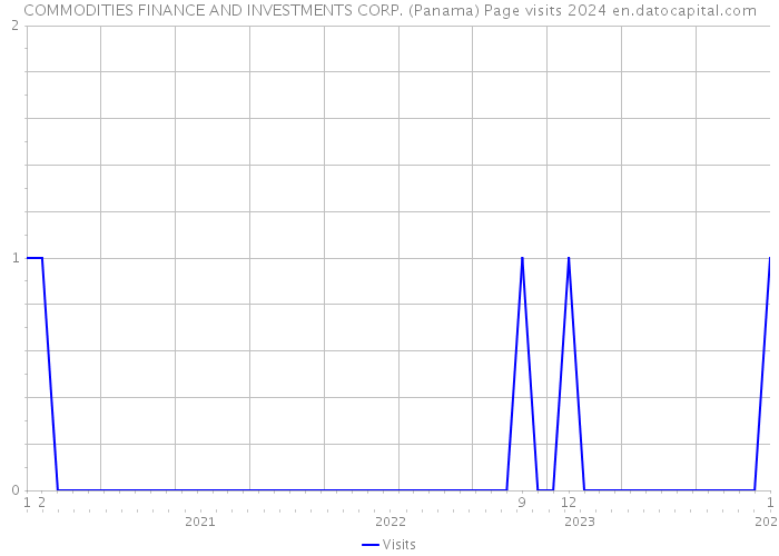 COMMODITIES FINANCE AND INVESTMENTS CORP. (Panama) Page visits 2024 