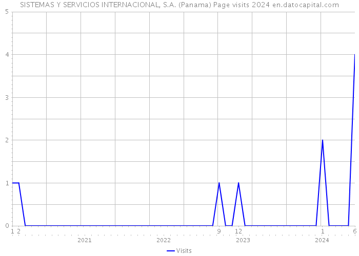 SISTEMAS Y SERVICIOS INTERNACIONAL, S.A. (Panama) Page visits 2024 