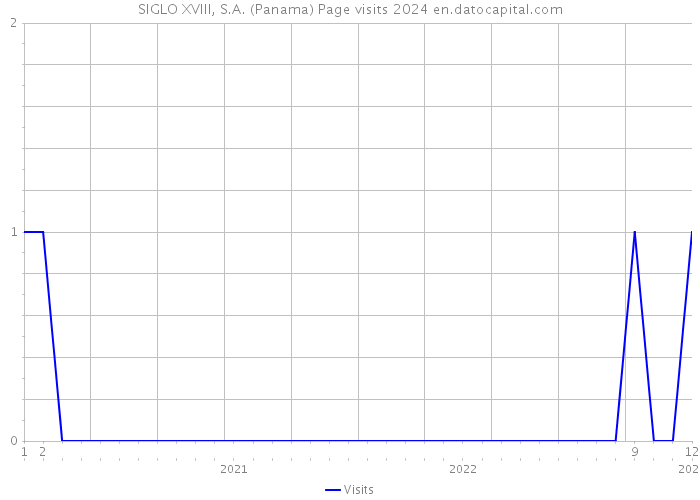 SIGLO XVIII, S.A. (Panama) Page visits 2024 