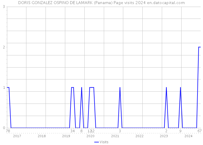 DORIS GONZALEZ OSPINO DE LAMARK (Panama) Page visits 2024 