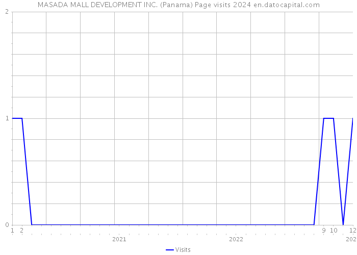 MASADA MALL DEVELOPMENT INC. (Panama) Page visits 2024 