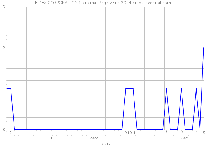 FIDEX CORPORATION (Panama) Page visits 2024 