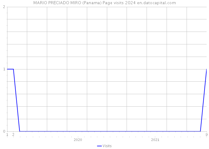 MARIO PRECIADO MIRO (Panama) Page visits 2024 