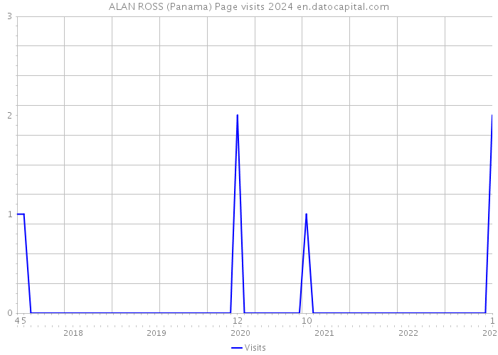 ALAN ROSS (Panama) Page visits 2024 
