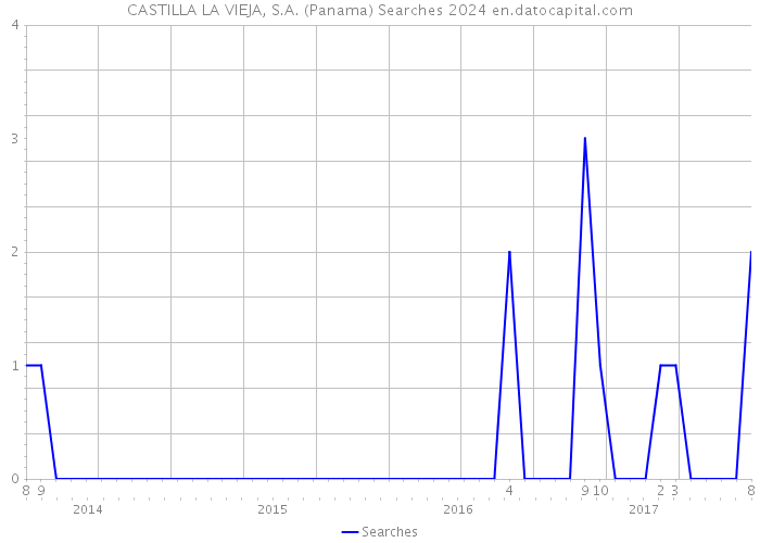 CASTILLA LA VIEJA, S.A. (Panama) Searches 2024 