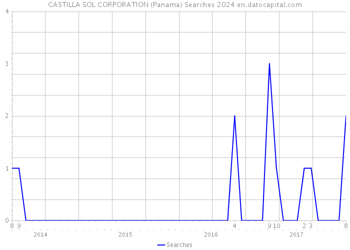 CASTILLA SOL CORPORATION (Panama) Searches 2024 