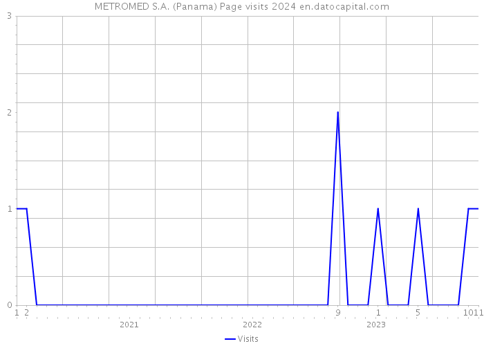 METROMED S.A. (Panama) Page visits 2024 