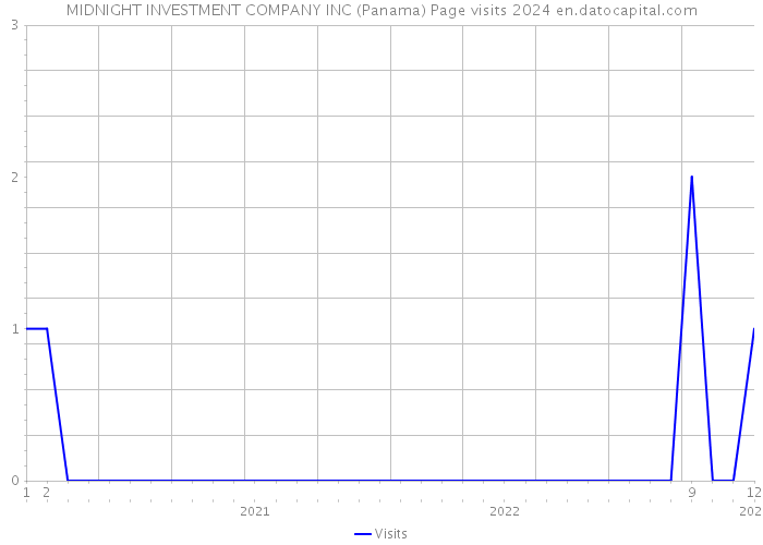 MIDNIGHT INVESTMENT COMPANY INC (Panama) Page visits 2024 