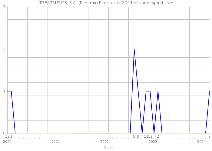 TREATMENTS, S.A. (Panama) Page visits 2024 