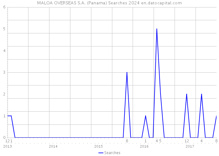 MALOA OVERSEAS S.A. (Panama) Searches 2024 