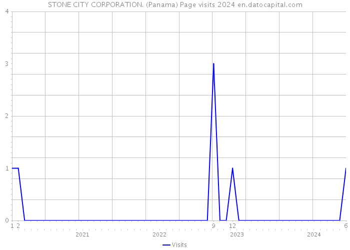 STONE CITY CORPORATION. (Panama) Page visits 2024 