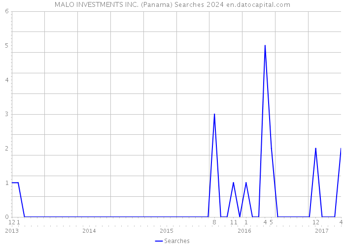 MALO INVESTMENTS INC. (Panama) Searches 2024 