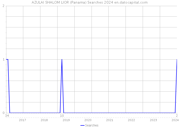 AZULAI SHALOM LIOR (Panama) Searches 2024 