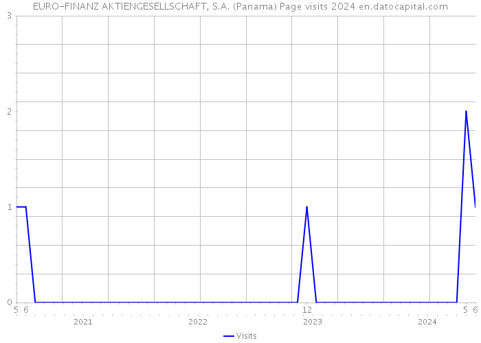 EURO-FINANZ AKTIENGESELLSCHAFT, S.A. (Panama) Page visits 2024 
