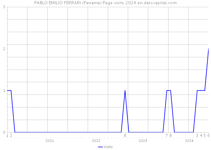 PABLO EMILIO FERRARI (Panama) Page visits 2024 
