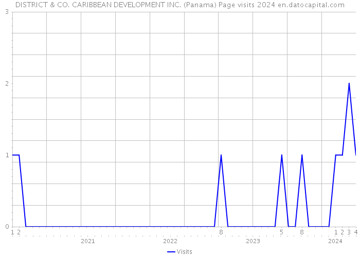 DISTRICT & CO. CARIBBEAN DEVELOPMENT INC. (Panama) Page visits 2024 