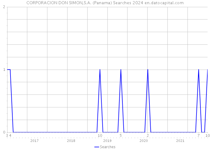CORPORACION DON SIMON,S.A. (Panama) Searches 2024 