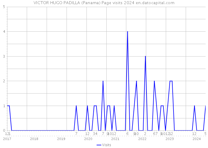 VICTOR HUGO PADILLA (Panama) Page visits 2024 
