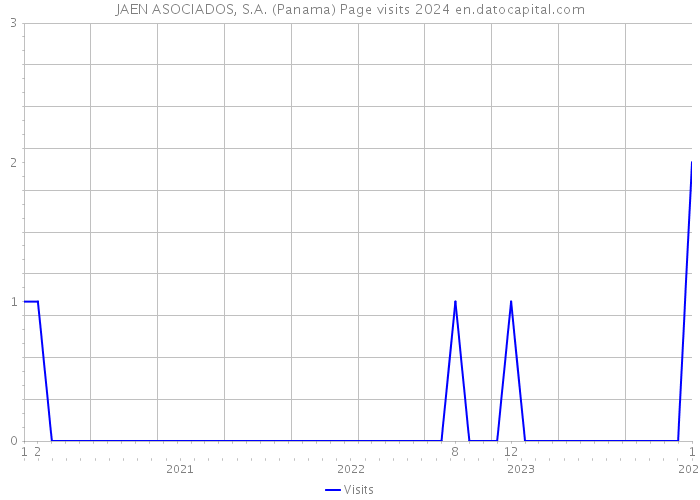 JAEN ASOCIADOS, S.A. (Panama) Page visits 2024 