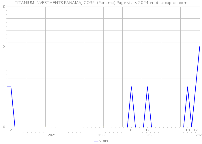 TITANIUM INVESTMENTS PANAMA, CORP. (Panama) Page visits 2024 