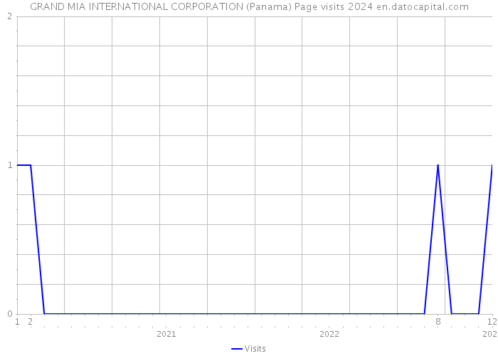 GRAND MIA INTERNATIONAL CORPORATION (Panama) Page visits 2024 