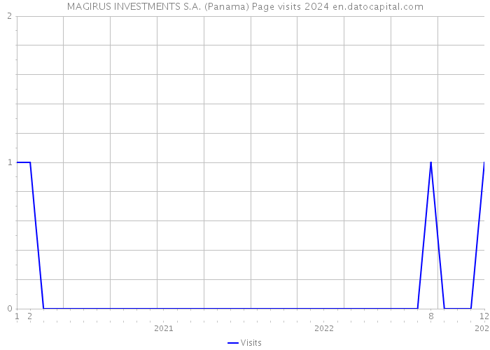 MAGIRUS INVESTMENTS S.A. (Panama) Page visits 2024 