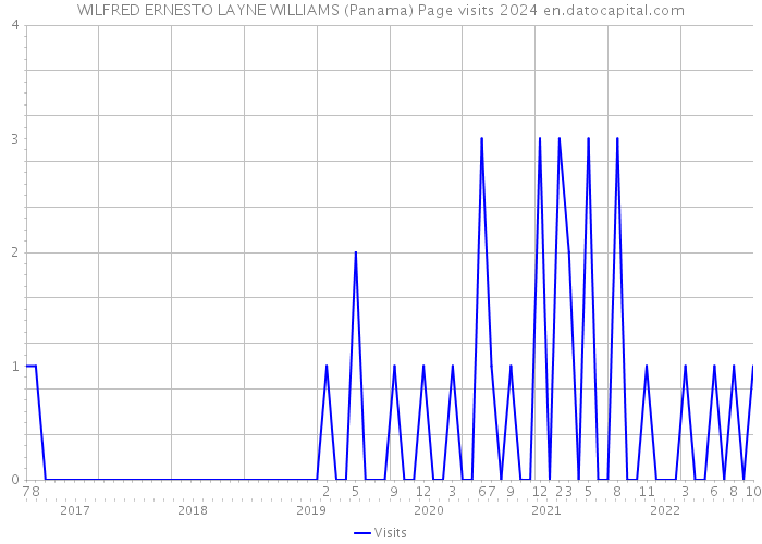 WILFRED ERNESTO LAYNE WILLIAMS (Panama) Page visits 2024 