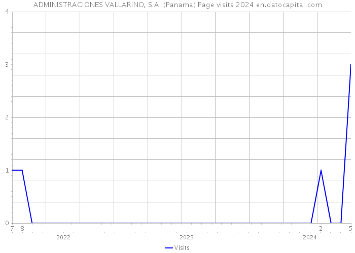 ADMINISTRACIONES VALLARINO, S.A. (Panama) Page visits 2024 