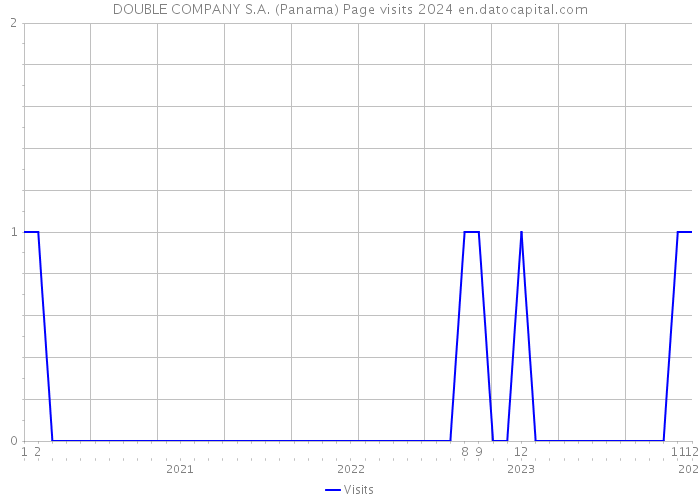 DOUBLE COMPANY S.A. (Panama) Page visits 2024 