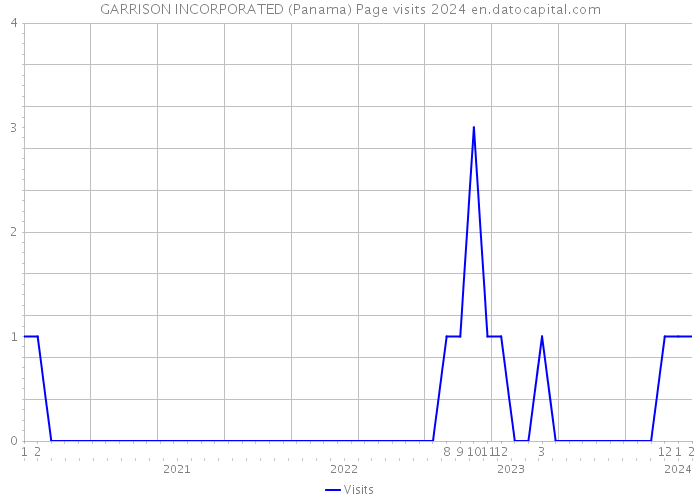 GARRISON INCORPORATED (Panama) Page visits 2024 